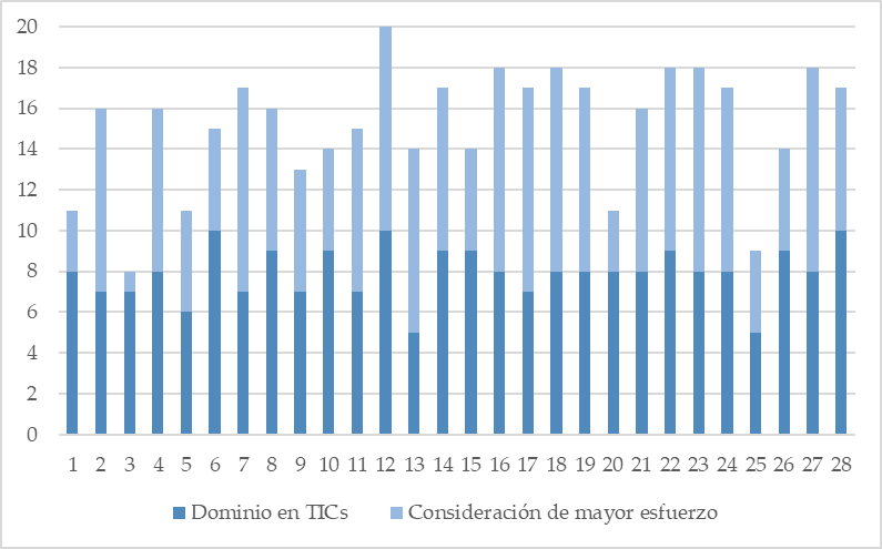 Dominio TIC vs. Percepción de esfuerzo