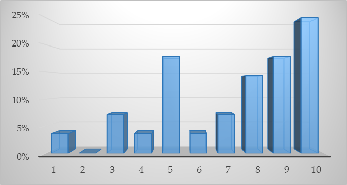 Percepción del nivel de esfuerzo en el uso de las TIC